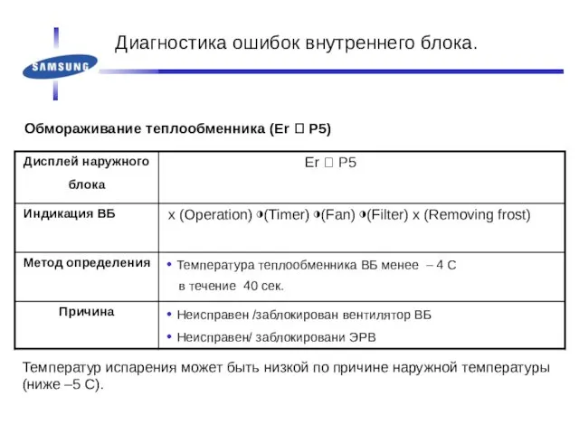 Обмораживание теплообменника (Er ? P5) Температур испарения может быть низкой