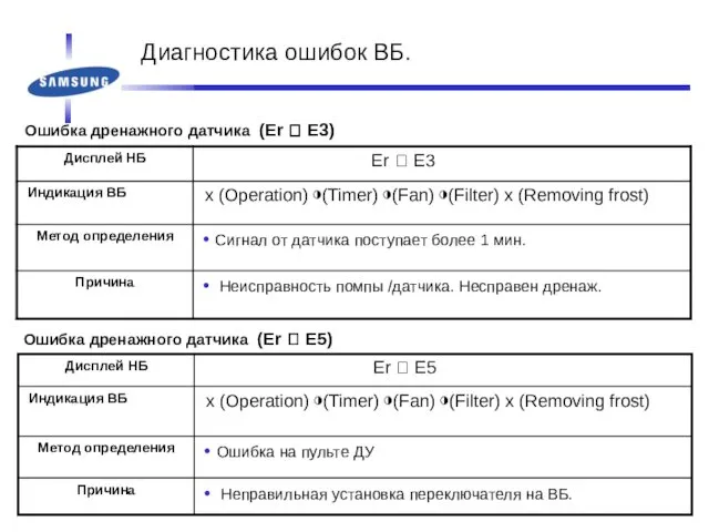 Ошибка дренажного датчика (Er ? E3) Ошибка дренажного датчика (Er ? E5) Диагностика ошибок ВБ.