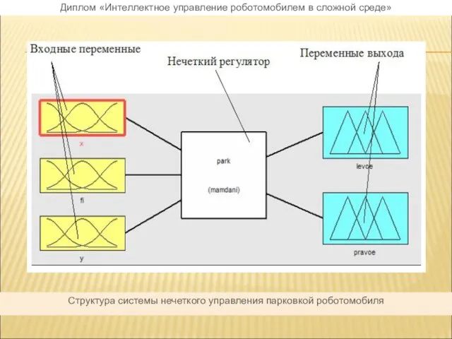 Диплом «Интеллектное управление роботомобилем в сложной среде» Структура системы нечеткого управления парковкой роботомобиля