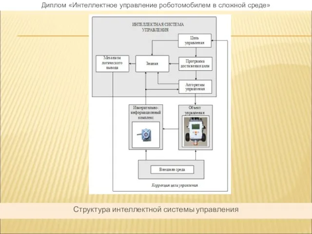 Диплом «Интеллектное управление роботомобилем в сложной среде» Структура интеллектной системы управления