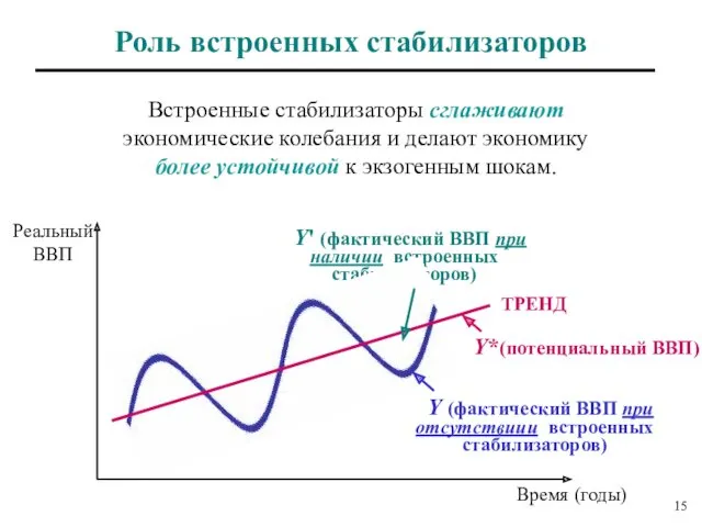 Роль встроенных стабилизаторов Реальный ВВП ТРЕНД Y (фактический ВВП при