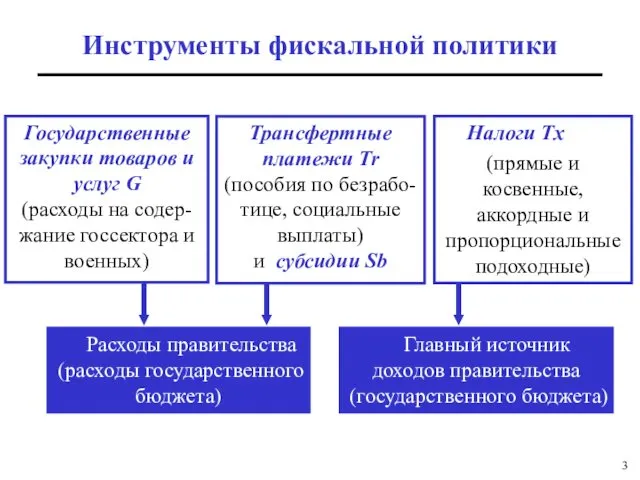 Инструменты фискальной политики Государственные закупки товаров и услуг G (расходы