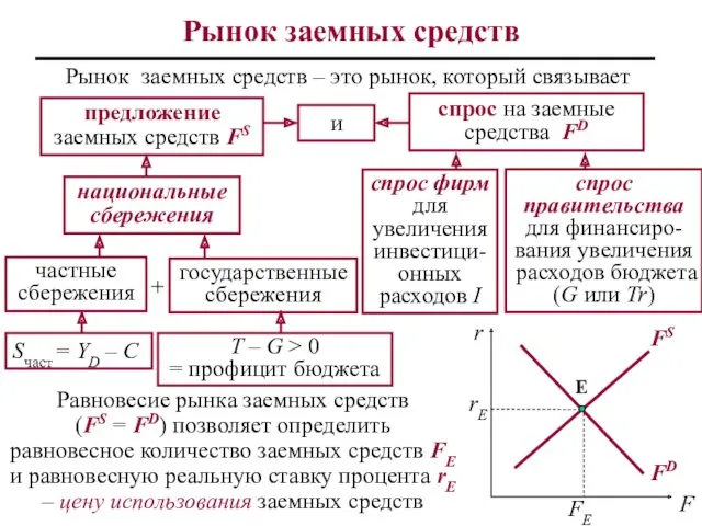 Рынок заемных средств Рынок заемных средств – это рынок, который