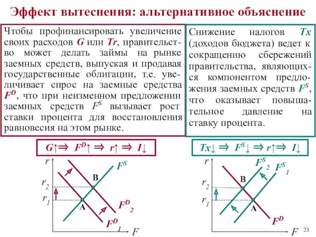 Чтобы профинансировать увеличение своих расходов G или Tr, правительcт-во может