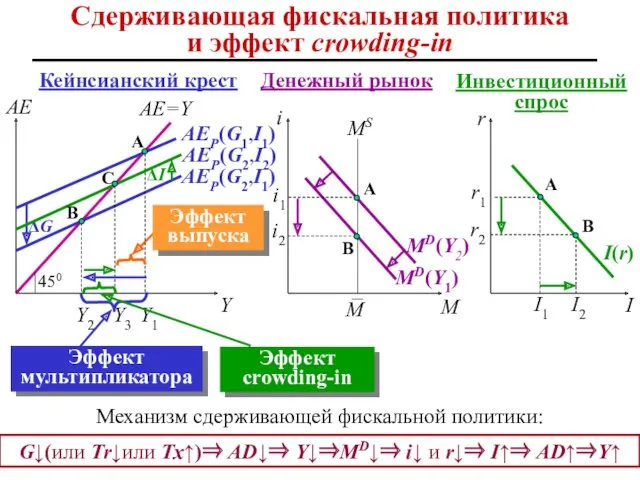 A C A ΔI B Инвестиционный спрос Денежный рынок Сдерживающая