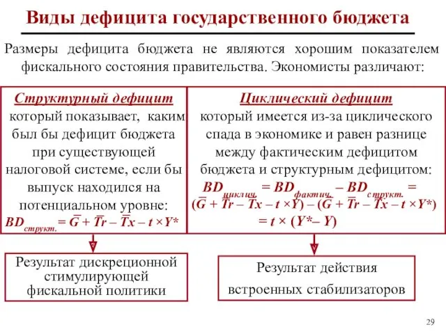 Виды дефицита государственного бюджета Размеры дефицита бюджета не являются хорошим