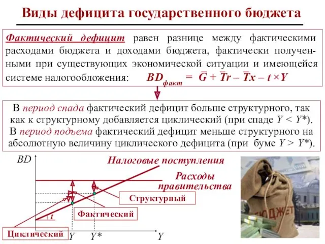 Виды дефицита государственного бюджета Фактический дефицит равен разнице между фактическими