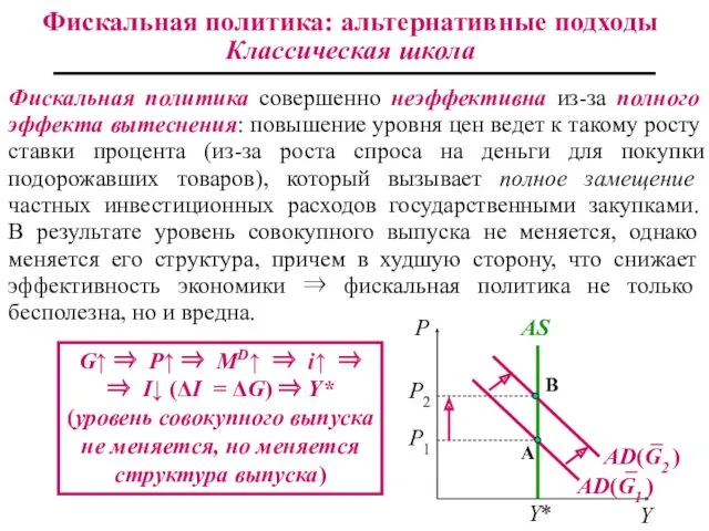 Фискальная политика: альтернативные подходы Классическая школа AS P P2 P1