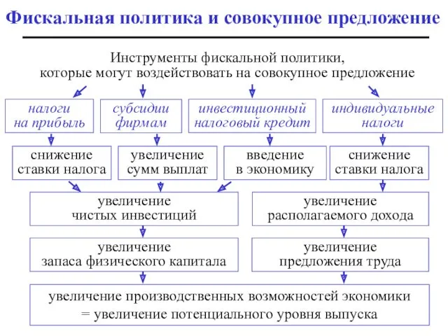 Фискальная политика и совокупное предложение Инструменты фискальной политики, которые могут