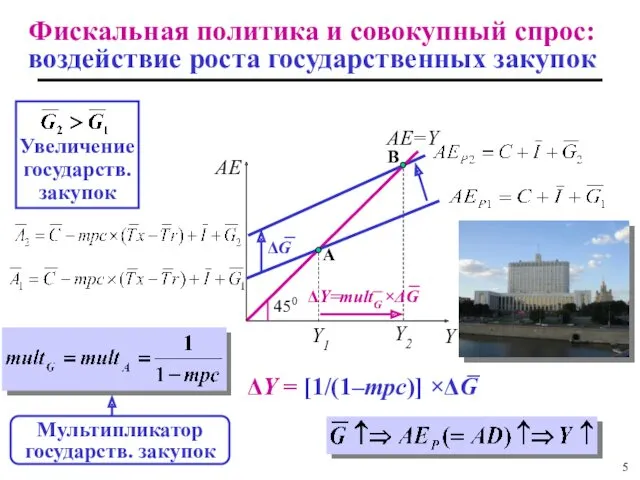 Фискальная политика и совокупный спрос: воздействие роста государственных закупок Y2 A B