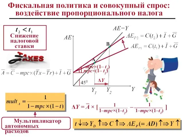 B A mpc×(1– t2) mpc×(1– t1) Фискальная политика и совокупный