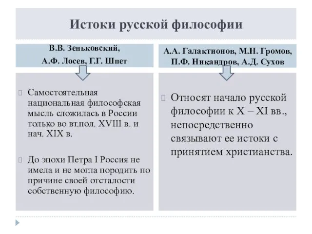 Истоки русской философии В.В. Зеньковский, А.Ф. Лосев, Г.Г. Шпет А.А.