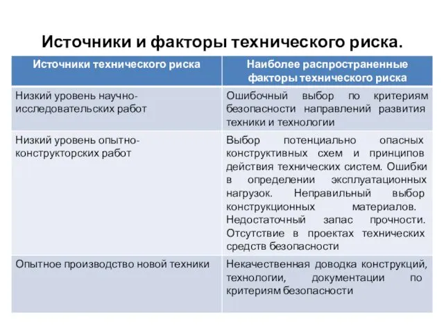 Источники и факторы технического риска.