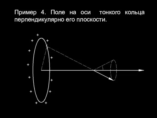 Пример 4. Поле на оси тонкого кольца перпендикулярно его плоскости.