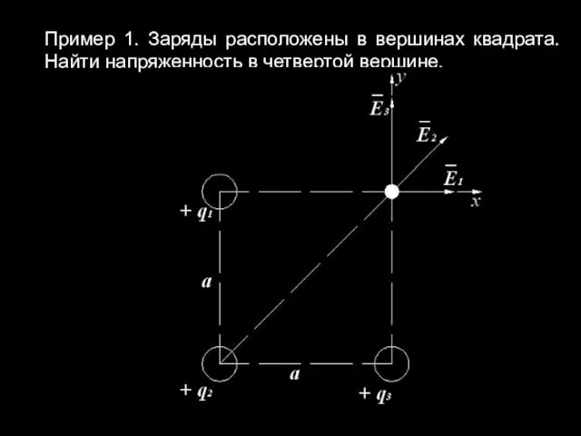 Пример 1. Заряды расположены в вершинах квадрата. Найти напряженность в четвертой вершине.