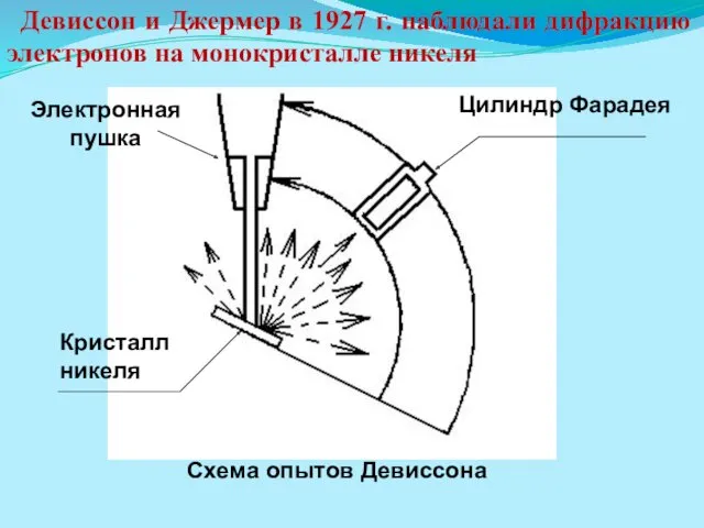 Схема опытов Девиссона Цилиндр Фарадея Электронная пушка Кристалл никеля Девиссон