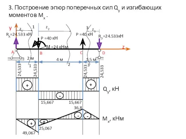 3. Построение эпюр поперечных сил Qy и изгибающих моментов Mx