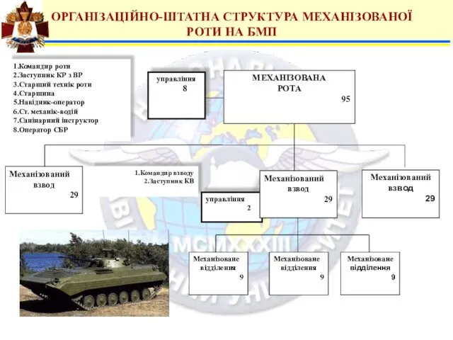 ОРГАНІЗАЦІЙНО-ШТАТНА СТРУКТУРА МЕХАНІЗОВАНОЇ РОТИ НА БМП