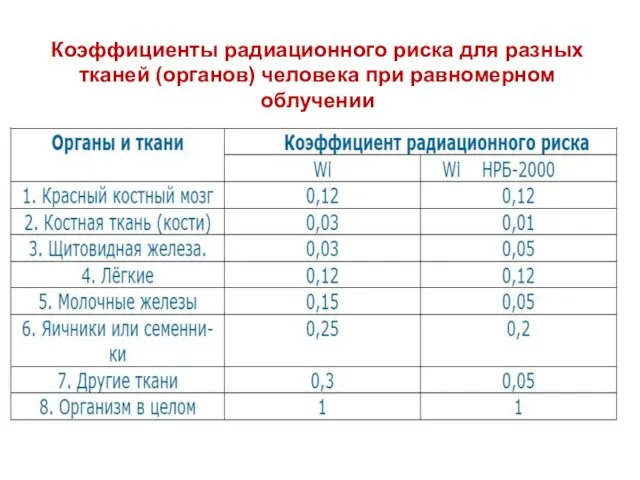 Коэффициенты радиационного риска для разных тканей (органов) человека при равномерном облучении