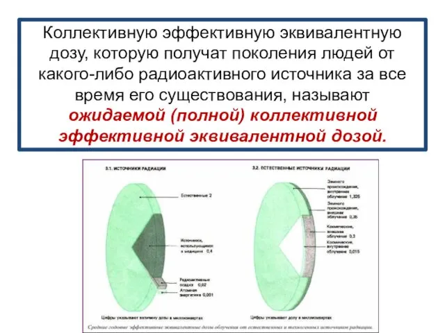 Коллективную эффективную эквивалентную дозу, которую получат поколения людей от какого-либо