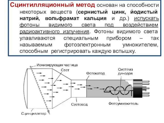 Сцинтилляционный метод основан на способности некоторых веществ (сернистый цинк, йодистый