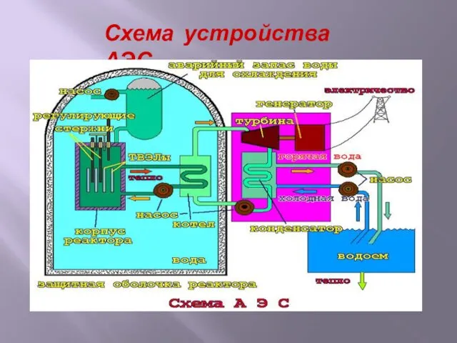 Схема устройства АЭС