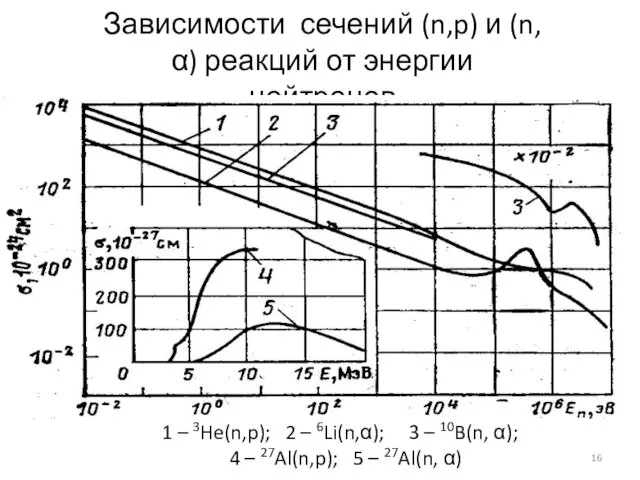 Зависимости сечений (n,p) и (n,α) реакций от энергии нейтронов 1