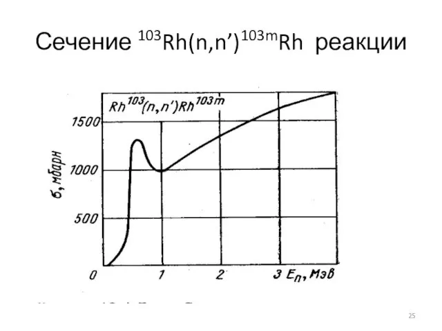 Сечение 103Rh(n,n’)103mRh реакции