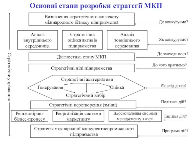 Основні етапи розробки стратегії МКП Визначення стратегічного контексту міжнародного бізнесу