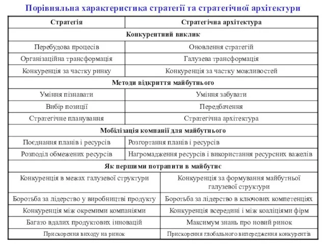 Порівняльна характеристика стратегії та стратегічної архітектури