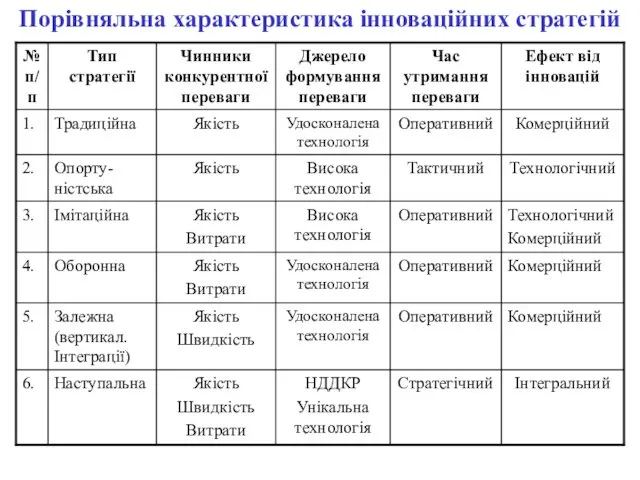 Порівняльна характеристика інноваційних стратегій