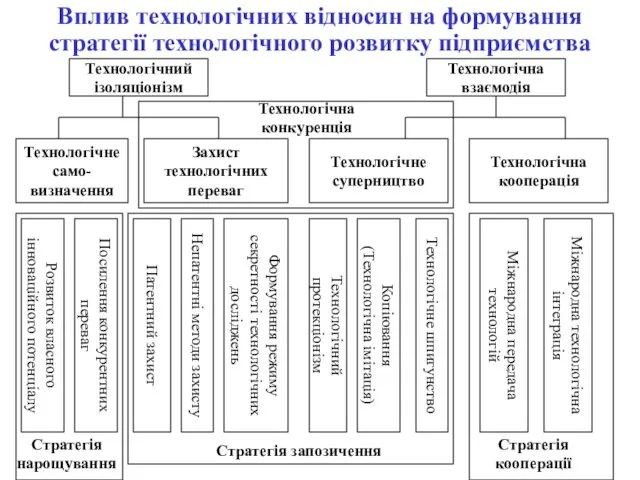 Вплив технологічних відносин на формування стратегії технологічного розвитку підприємства Технологічний