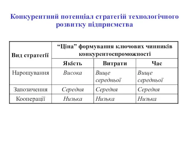 Конкурентний потенціал стратегій технологічного розвитку підприємства