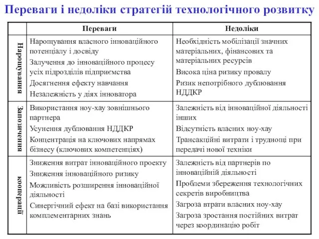 Переваги і недоліки стратегій технологічного розвитку