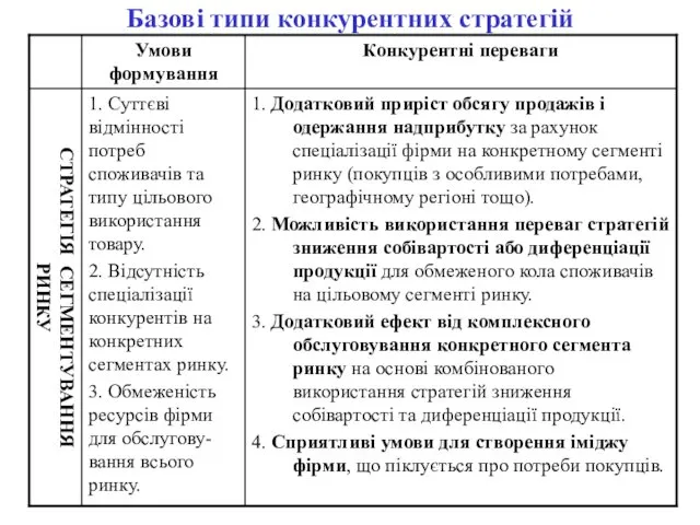 Базові типи конкурентних стратегій СТРАТЕГІЯ СЕГМЕНТУВАННЯ РИНКУ