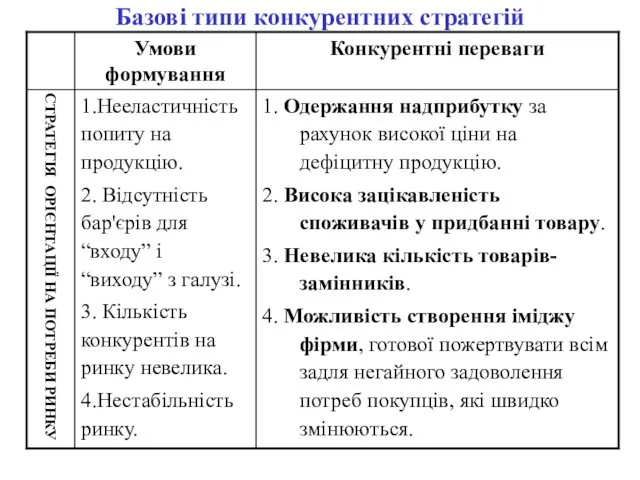 Базові типи конкурентних стратегій СТРАТЕГІЯ ОРІЄНТАЦІЇ НА ПОТРЕБИ РИНКУ