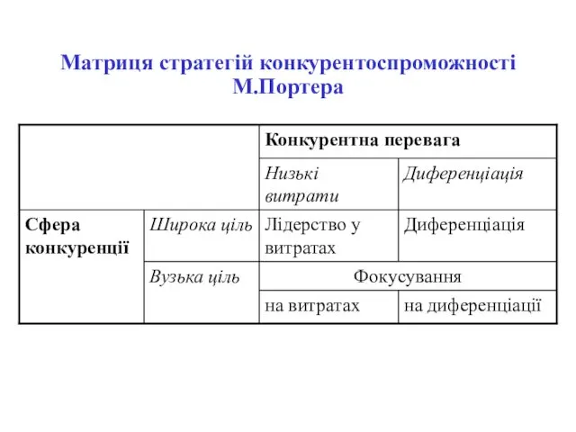 Матриця стратегій конкурентоспроможності М.Портера