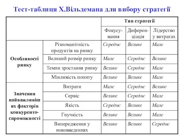 Тест-таблиця Х.Вільдемана для вибору стратегії