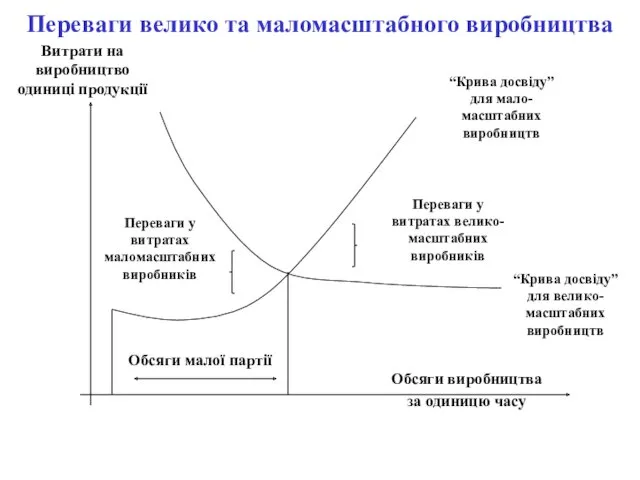 Переваги велико та маломасштабного виробництва Витрати на виробництво одиниці продукції