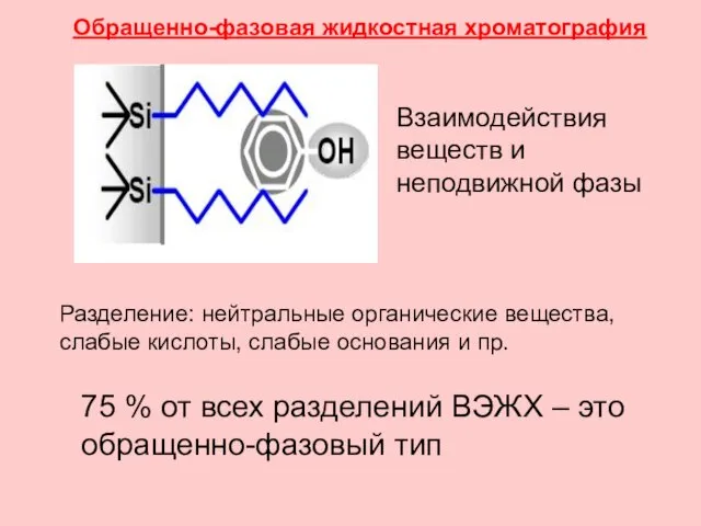 75 % от всех разделений ВЭЖХ – это обращенно-фазовый тип