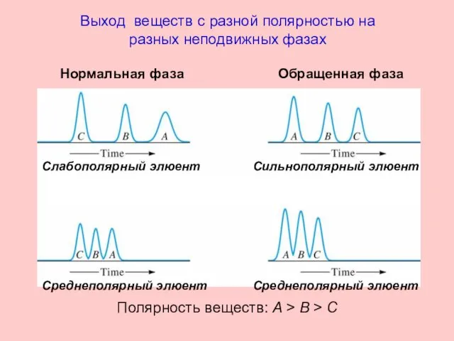 Выход веществ с разной полярностью на разных неподвижных фазах Нормальная