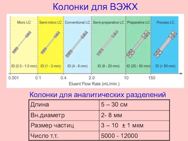 Колонки для ВЭЖХ Колонки для аналитических разделений