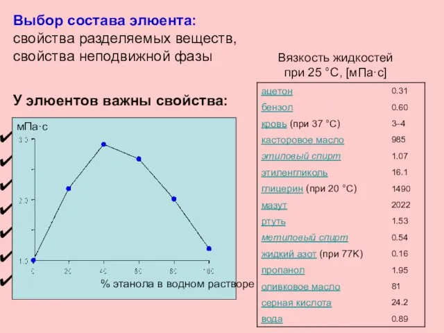 Выбор состава элюента: свойства разделяемых веществ, свойства неподвижной фазы У