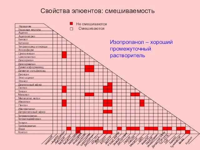 Свойства элюентов: смешиваемость Название Уксусная кислота Ацетон Ацетонитрил Бензол Бутанол