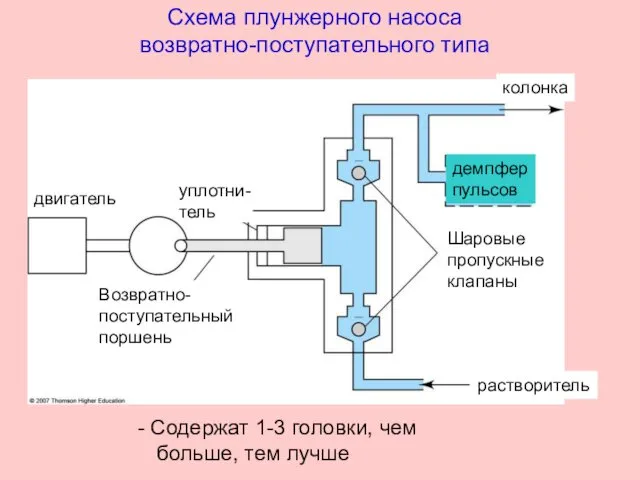 Схема плунжерного насоса возвратно-поступательного типа двигатель Возвратно- поступательный поршень Шаровые