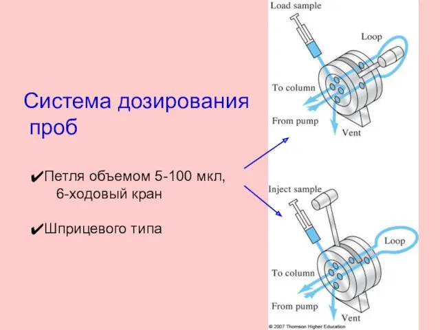 Система дозирования проб Петля объемом 5-100 мкл, 6-ходовый кран Шприцевого типа