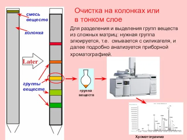 Для разделения и выделения групп веществ из сложных матриц: нужная