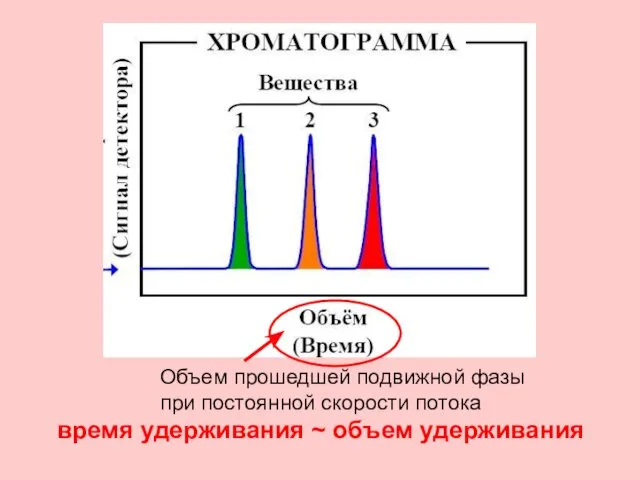 время удерживания ~ объем удерживания Объем прошедшей подвижной фазы при постоянной скорости потока