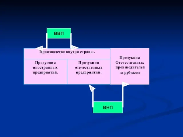 Продукция Отечественных производителей за рубежом ВВП ВНП