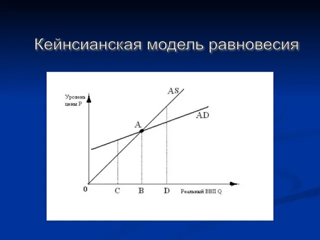 Кейнсианская модель равновесия